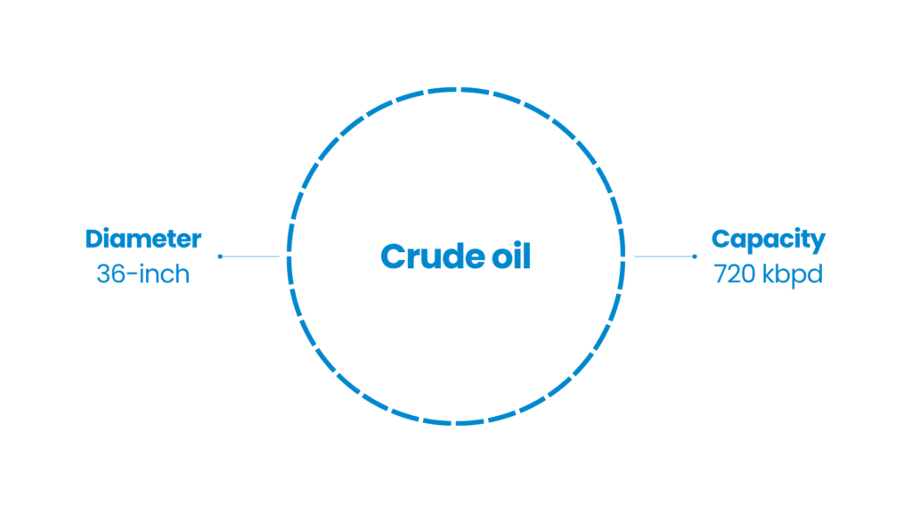 Crude oil pipeline — 36-inch diameter, 720 kbpd capacity